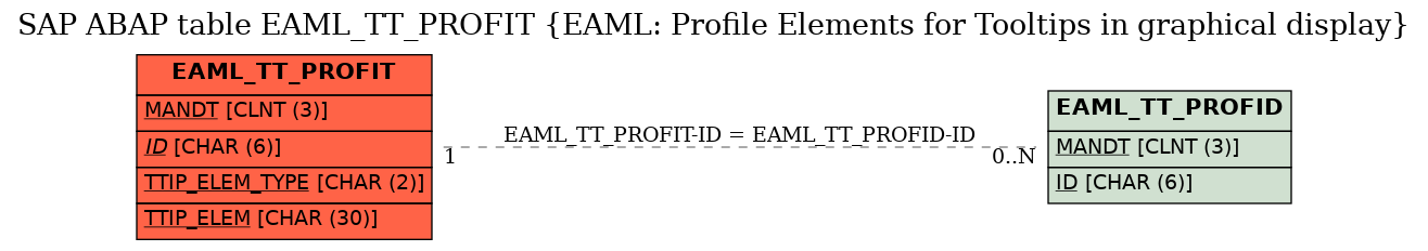 E-R Diagram for table EAML_TT_PROFIT (EAML: Profile Elements for Tooltips in graphical display)