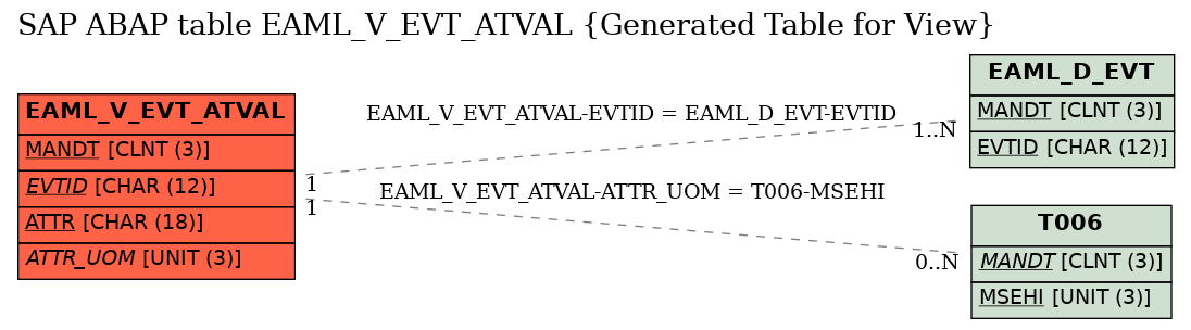 E-R Diagram for table EAML_V_EVT_ATVAL (Generated Table for View)