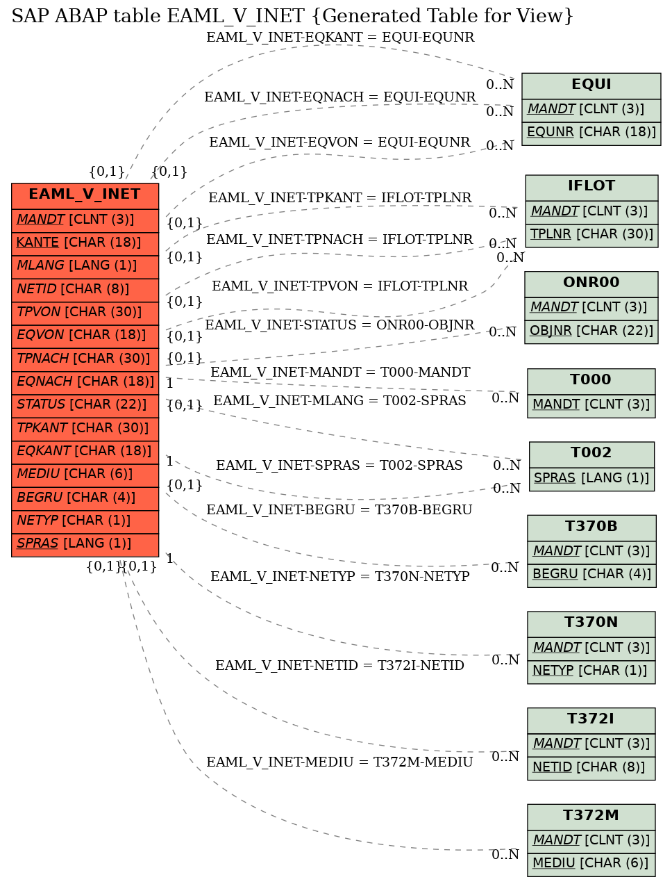 E-R Diagram for table EAML_V_INET (Generated Table for View)