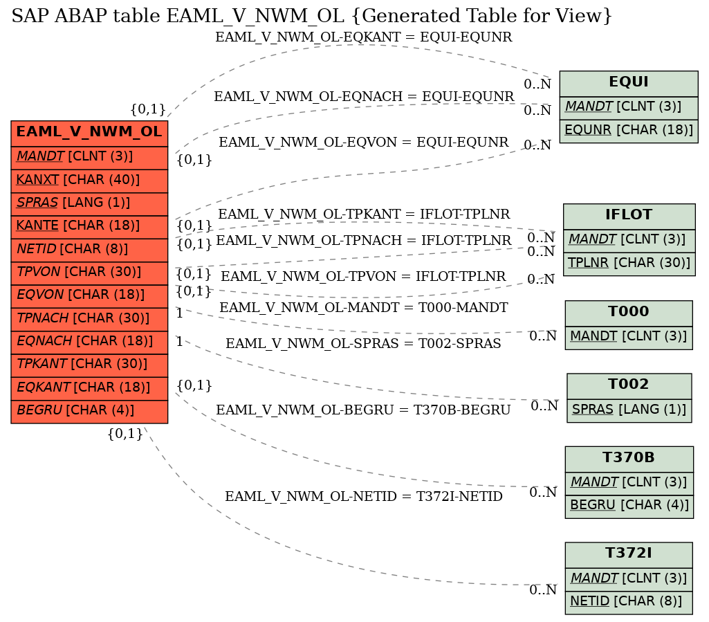 E-R Diagram for table EAML_V_NWM_OL (Generated Table for View)