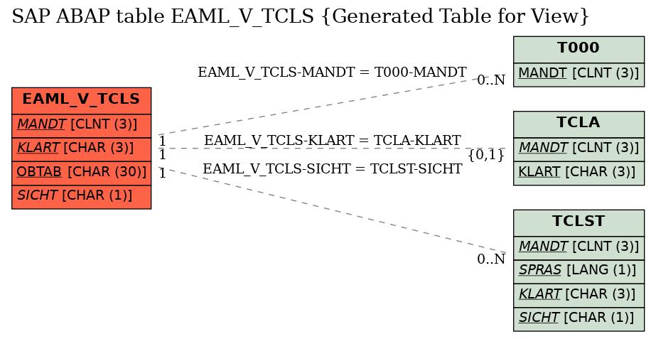 E-R Diagram for table EAML_V_TCLS (Generated Table for View)