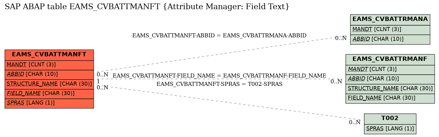 E-R Diagram for table EAMS_CVBATTMANFT (Attribute Manager: Field Text)