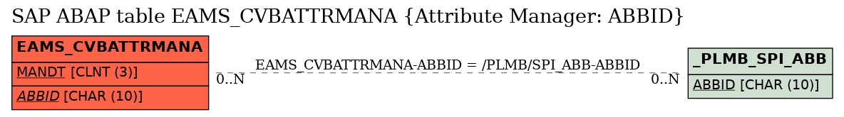 E-R Diagram for table EAMS_CVBATTRMANA (Attribute Manager: ABBID)