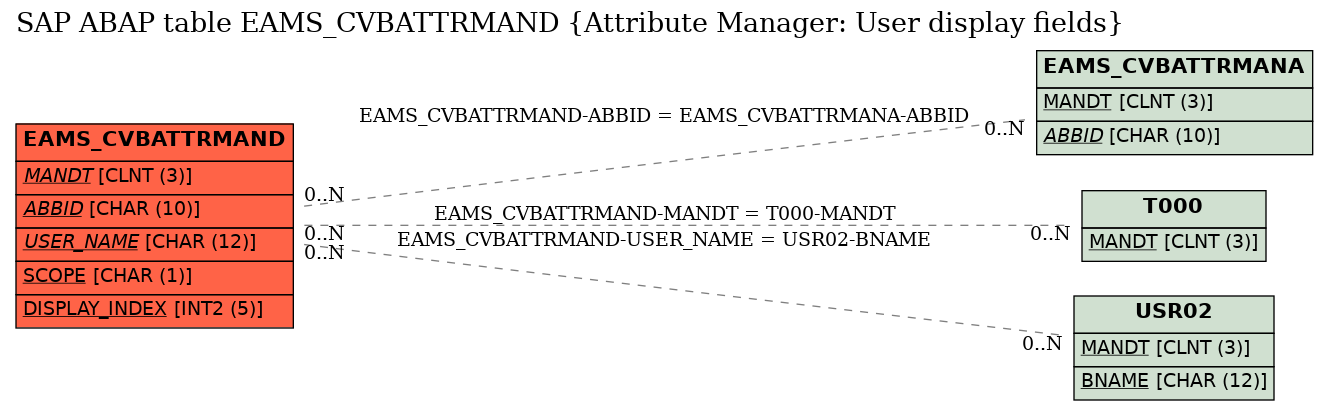 E-R Diagram for table EAMS_CVBATTRMAND (Attribute Manager: User display fields)