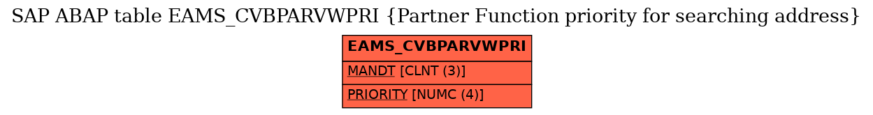 E-R Diagram for table EAMS_CVBPARVWPRI (Partner Function priority for searching address)