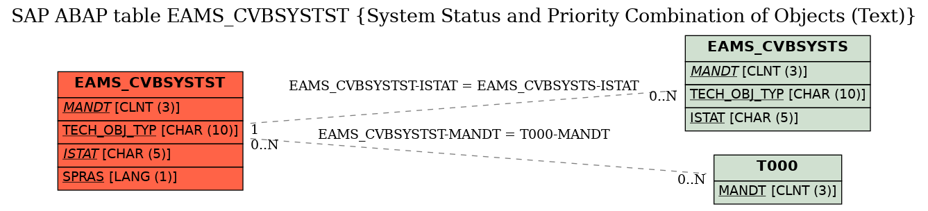 E-R Diagram for table EAMS_CVBSYSTST (System Status and Priority Combination of Objects (Text))