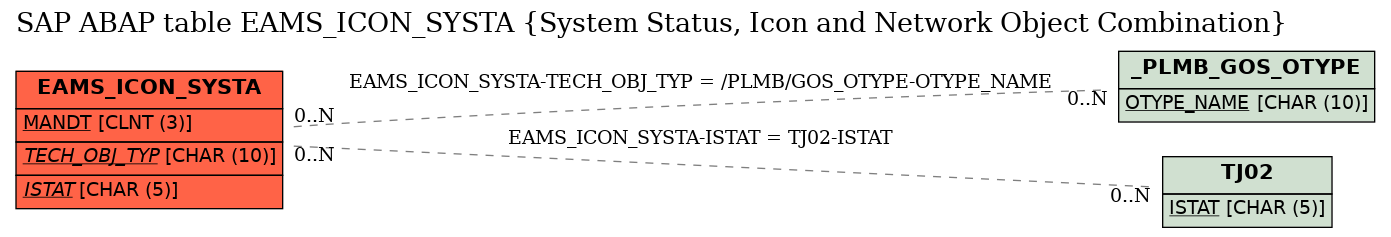 E-R Diagram for table EAMS_ICON_SYSTA (System Status, Icon and Network Object Combination)