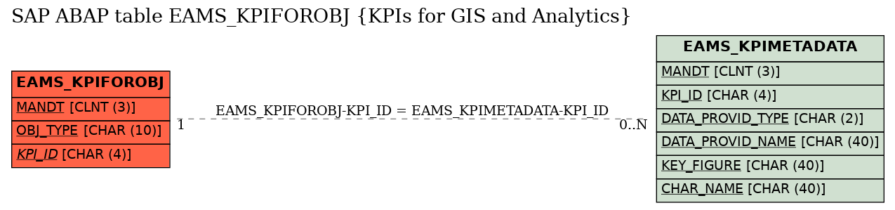 E-R Diagram for table EAMS_KPIFOROBJ (KPIs for GIS and Analytics)