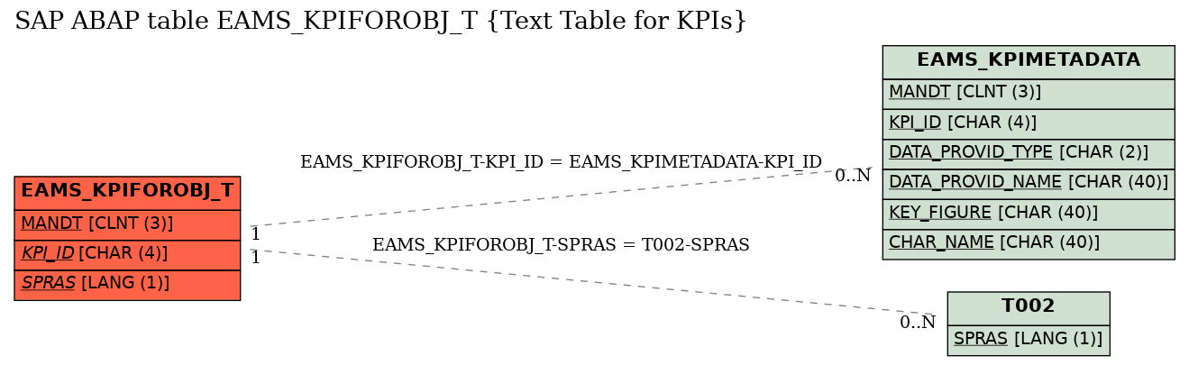 E-R Diagram for table EAMS_KPIFOROBJ_T (Text Table for KPIs)