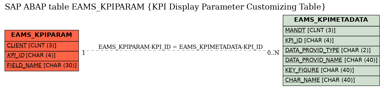 E-R Diagram for table EAMS_KPIPARAM (KPI Display Parameter Customizing Table)