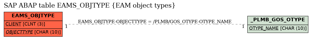 E-R Diagram for table EAMS_OBJTYPE (EAM object types)