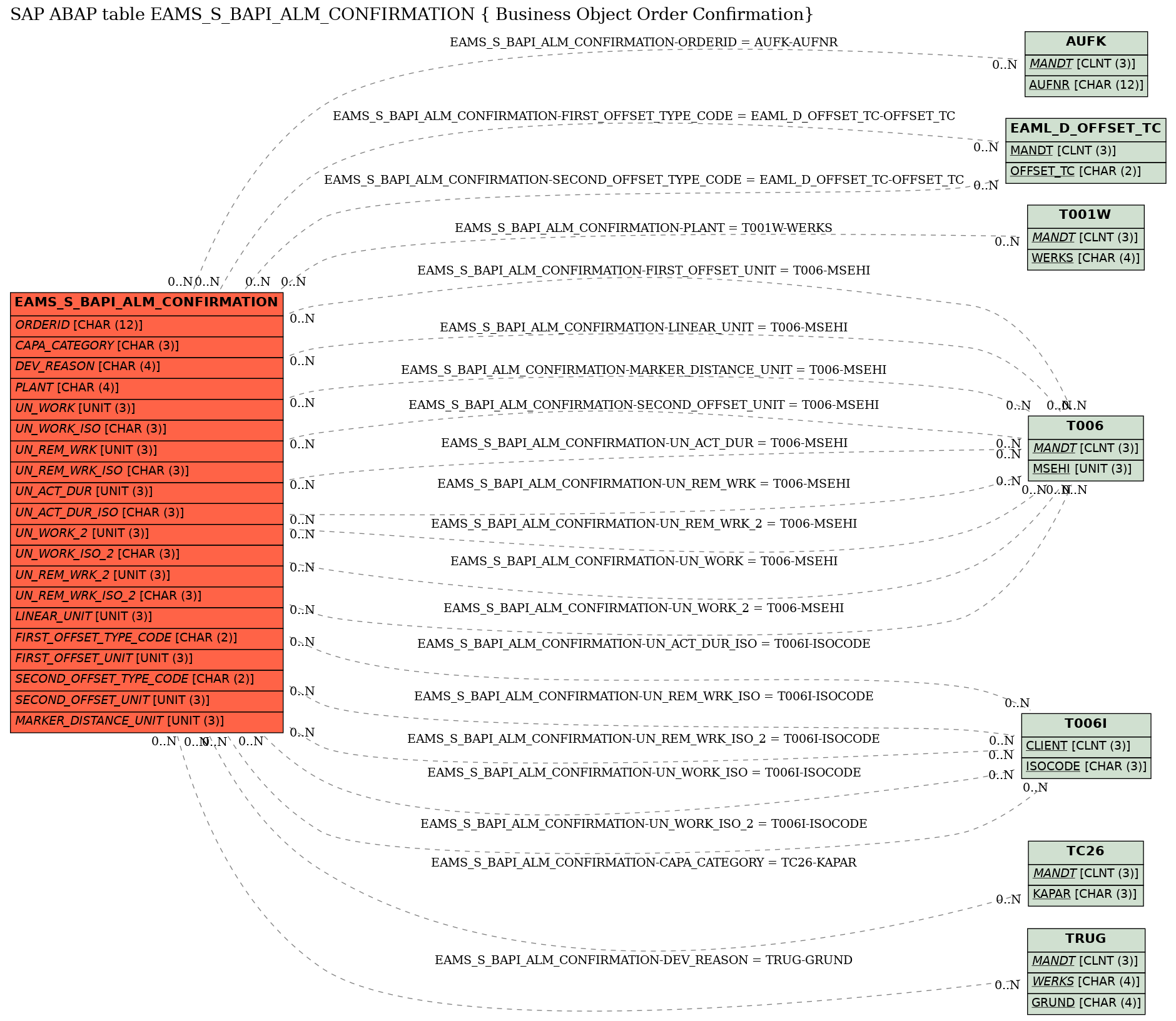 E-R Diagram for table EAMS_S_BAPI_ALM_CONFIRMATION ( Business Object Order Confirmation)