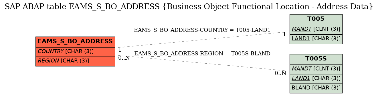 E-R Diagram for table EAMS_S_BO_ADDRESS (Business Object Functional Location - Address Data)