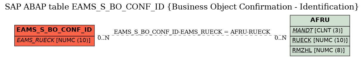 E-R Diagram for table EAMS_S_BO_CONF_ID (Business Object Confirmation - Identification)