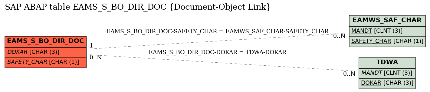 E-R Diagram for table EAMS_S_BO_DIR_DOC (Document-Object Link)