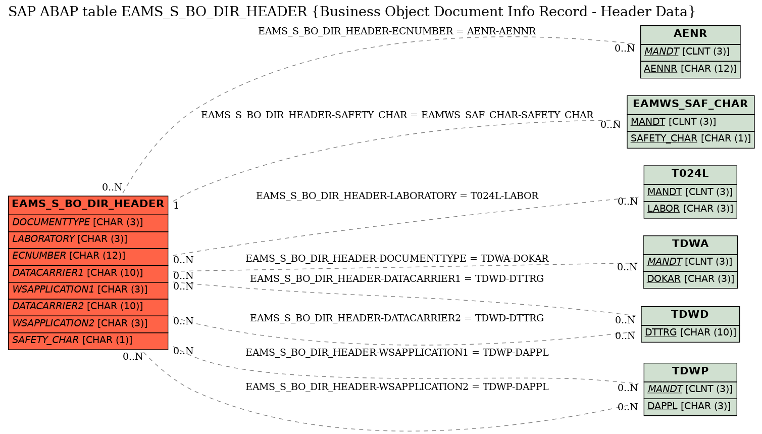 E-R Diagram for table EAMS_S_BO_DIR_HEADER (Business Object Document Info Record - Header Data)