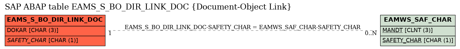 E-R Diagram for table EAMS_S_BO_DIR_LINK_DOC (Document-Object Link)