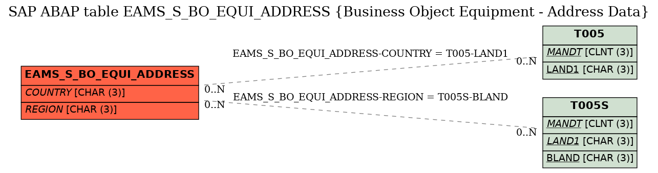 E-R Diagram for table EAMS_S_BO_EQUI_ADDRESS (Business Object Equipment - Address Data)