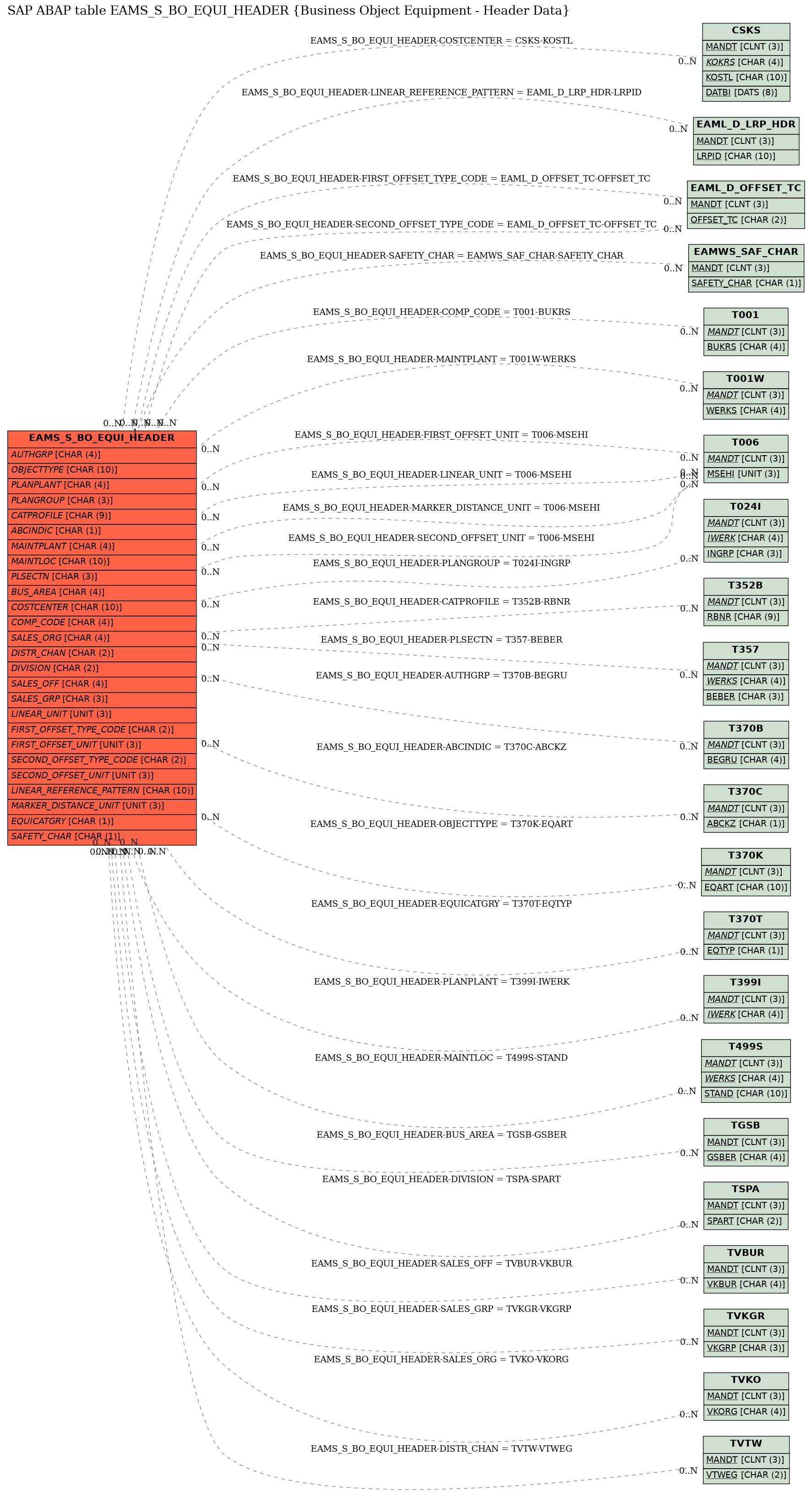 E-R Diagram for table EAMS_S_BO_EQUI_HEADER (Business Object Equipment - Header Data)