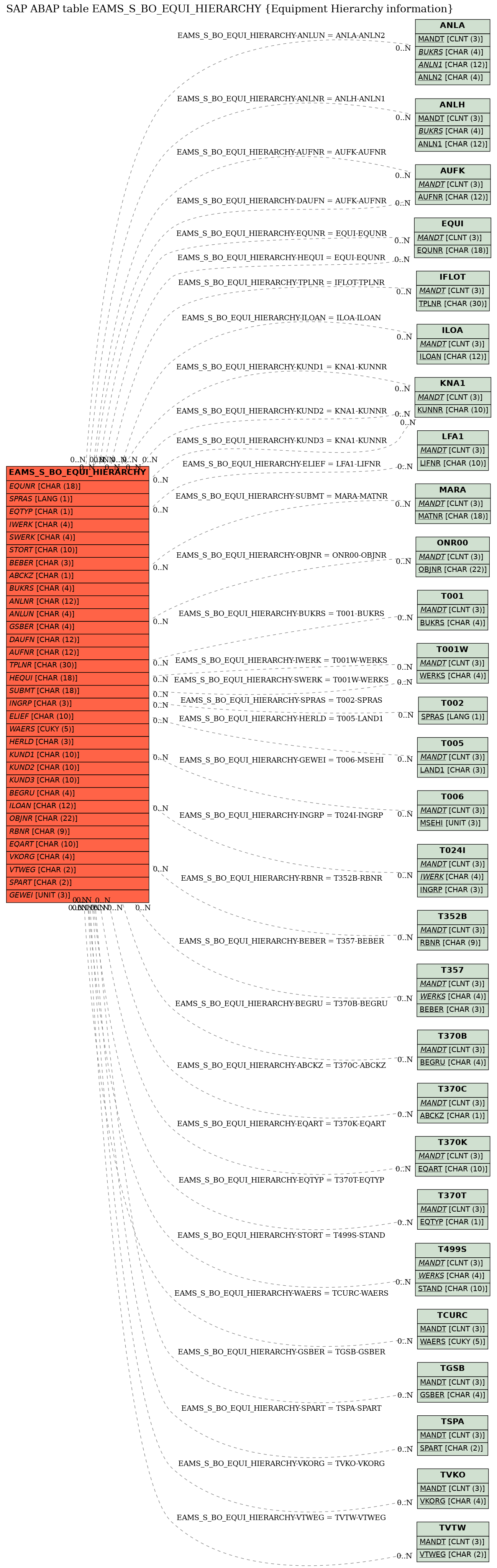 E-R Diagram for table EAMS_S_BO_EQUI_HIERARCHY (Equipment Hierarchy information)