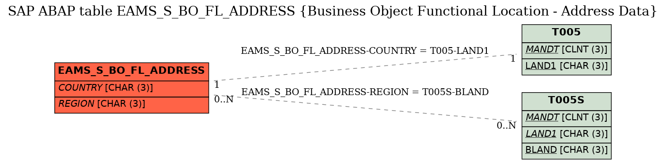 E-R Diagram for table EAMS_S_BO_FL_ADDRESS (Business Object Functional Location - Address Data)