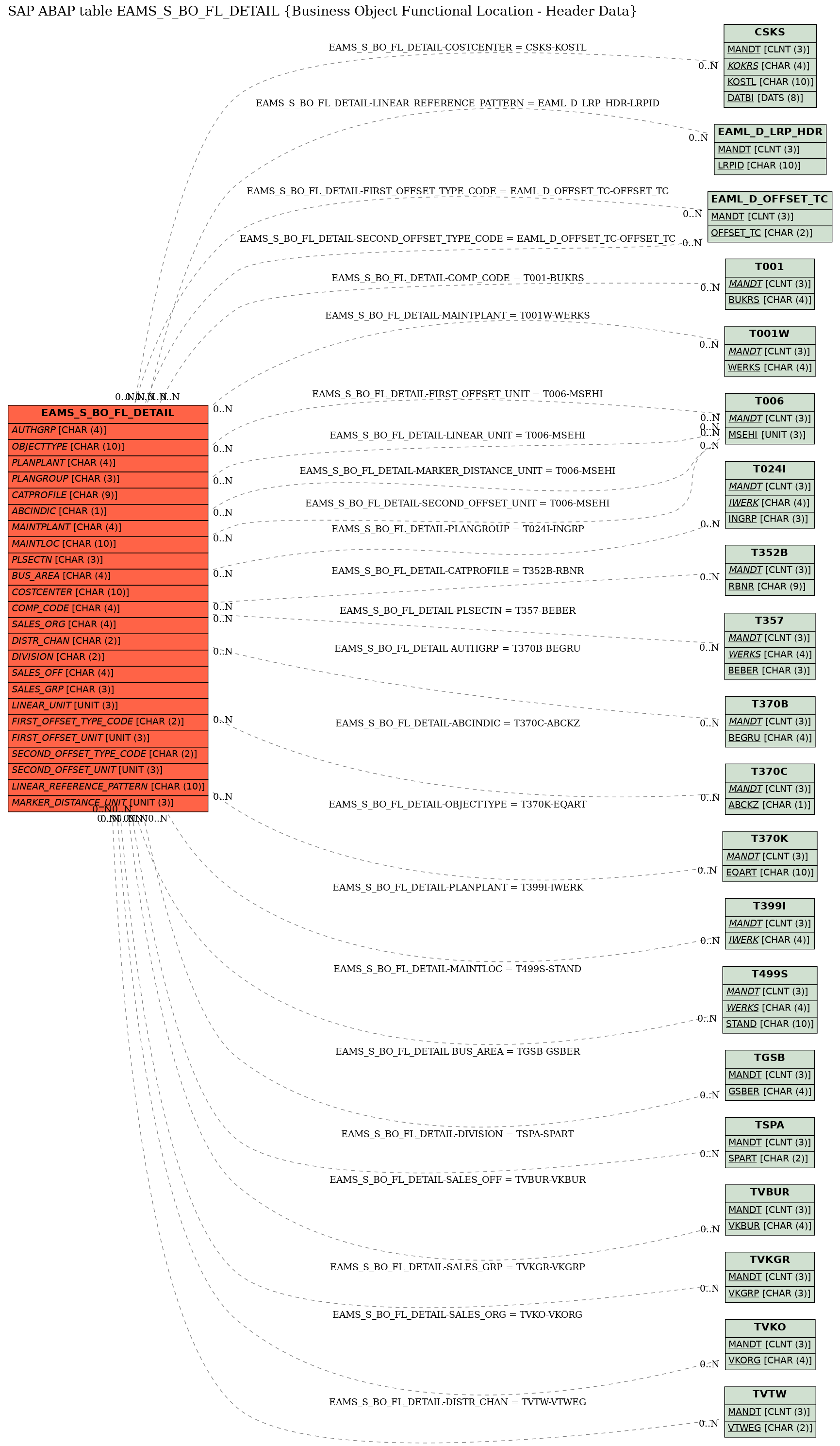 E-R Diagram for table EAMS_S_BO_FL_DETAIL (Business Object Functional Location - Header Data)