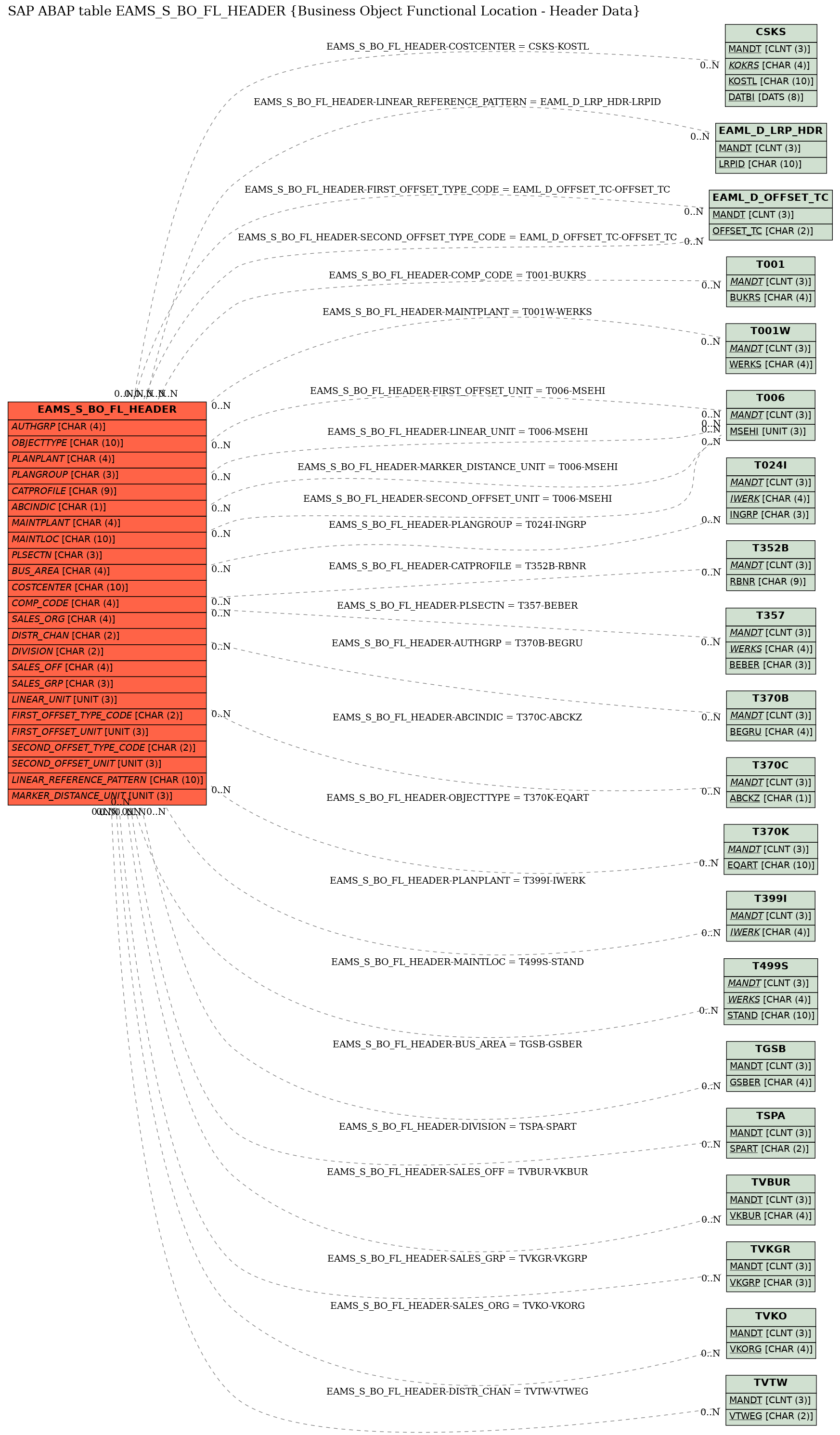 E-R Diagram for table EAMS_S_BO_FL_HEADER (Business Object Functional Location - Header Data)