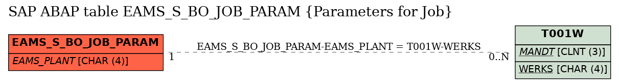 E-R Diagram for table EAMS_S_BO_JOB_PARAM (Parameters for Job)