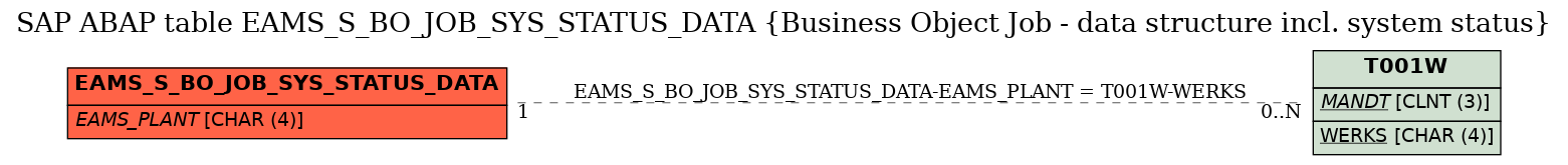 E-R Diagram for table EAMS_S_BO_JOB_SYS_STATUS_DATA (Business Object Job - data structure incl. system status)