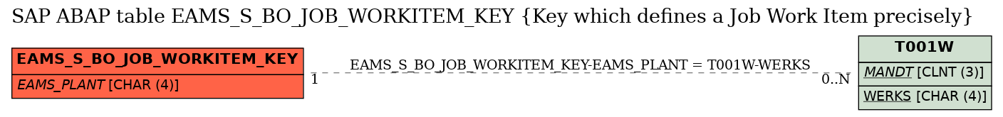 E-R Diagram for table EAMS_S_BO_JOB_WORKITEM_KEY (Key which defines a Job Work Item precisely)