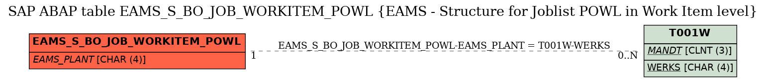 E-R Diagram for table EAMS_S_BO_JOB_WORKITEM_POWL (EAMS - Structure for Joblist POWL in Work Item level)