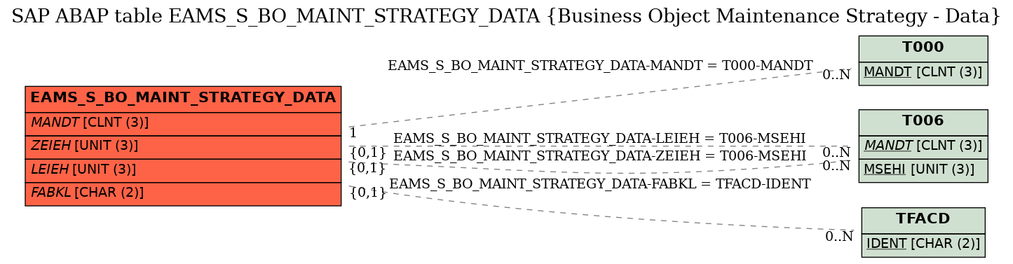 E-R Diagram for table EAMS_S_BO_MAINT_STRATEGY_DATA (Business Object Maintenance Strategy - Data)