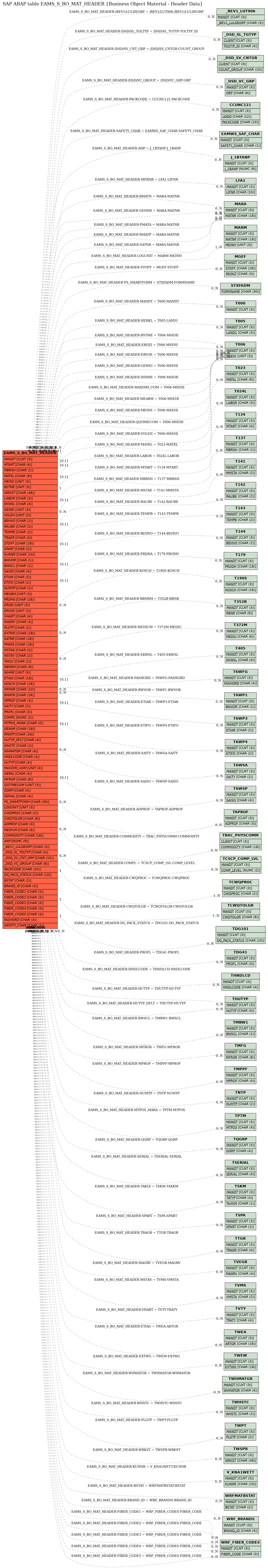 E-R Diagram for table EAMS_S_BO_MAT_HEADER (Business Object Material - Header Data)