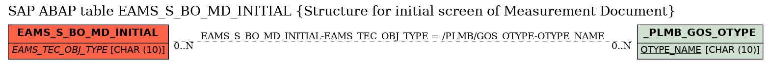 E-R Diagram for table EAMS_S_BO_MD_INITIAL (Structure for initial screen of Measurement Document)