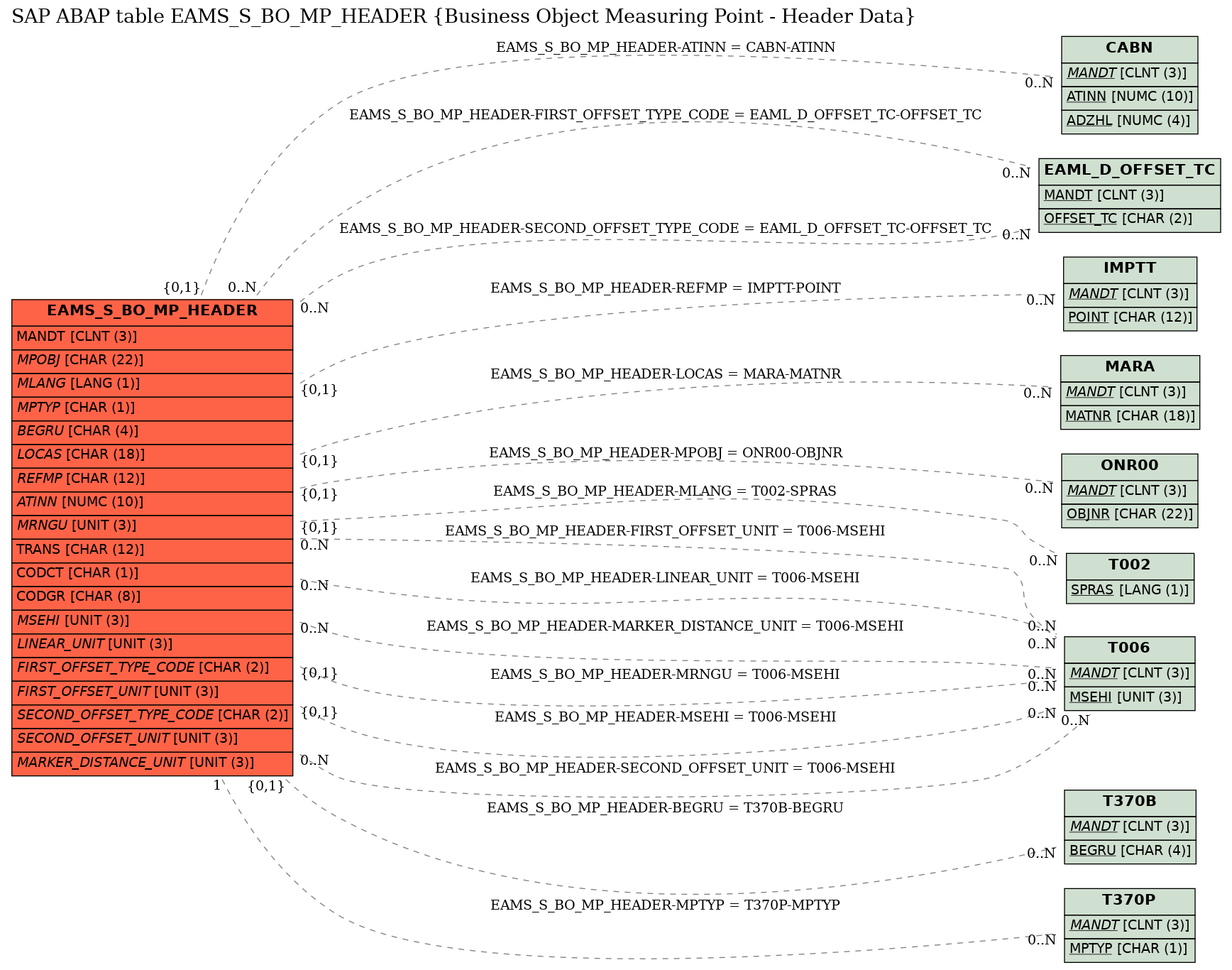 E-R Diagram for table EAMS_S_BO_MP_HEADER (Business Object Measuring Point - Header Data)