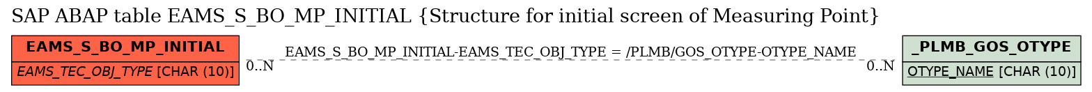 E-R Diagram for table EAMS_S_BO_MP_INITIAL (Structure for initial screen of Measuring Point)