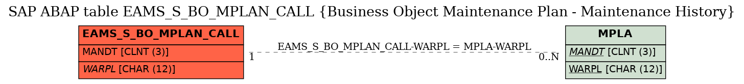 E-R Diagram for table EAMS_S_BO_MPLAN_CALL (Business Object Maintenance Plan - Maintenance History)