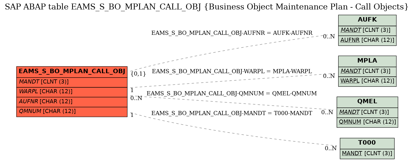 E-R Diagram for table EAMS_S_BO_MPLAN_CALL_OBJ (Business Object Maintenance Plan - Call Objects)