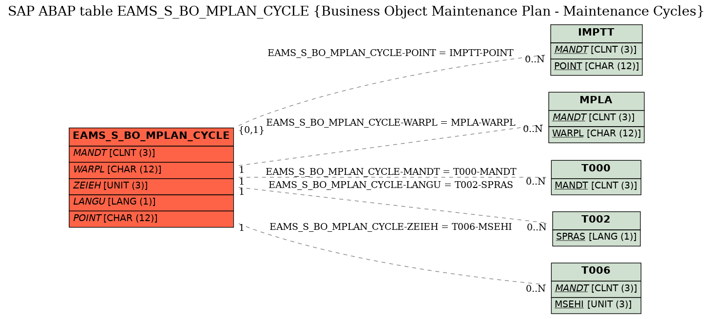 E-R Diagram for table EAMS_S_BO_MPLAN_CYCLE (Business Object Maintenance Plan - Maintenance Cycles)
