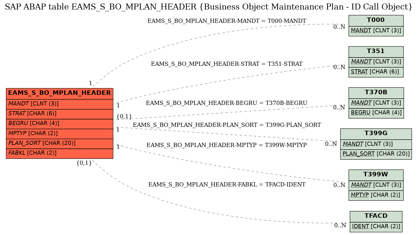 E-R Diagram for table EAMS_S_BO_MPLAN_HEADER (Business Object Maintenance Plan - ID Call Object)