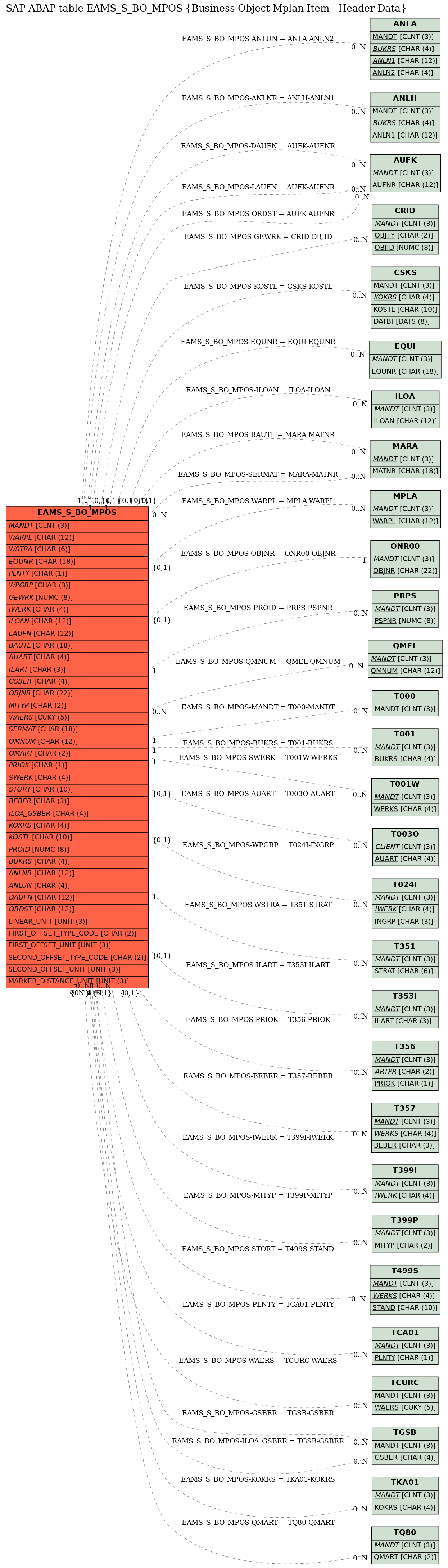 E-R Diagram for table EAMS_S_BO_MPOS (Business Object Mplan Item - Header Data)