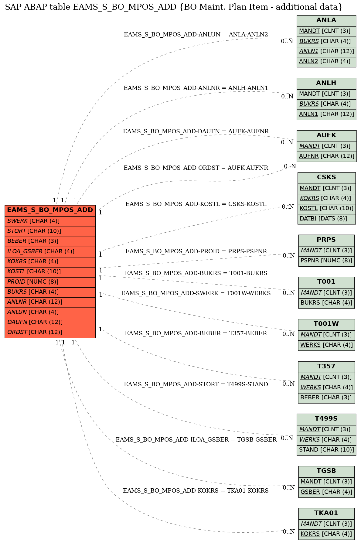 E-R Diagram for table EAMS_S_BO_MPOS_ADD (BO Maint. Plan Item - additional data)