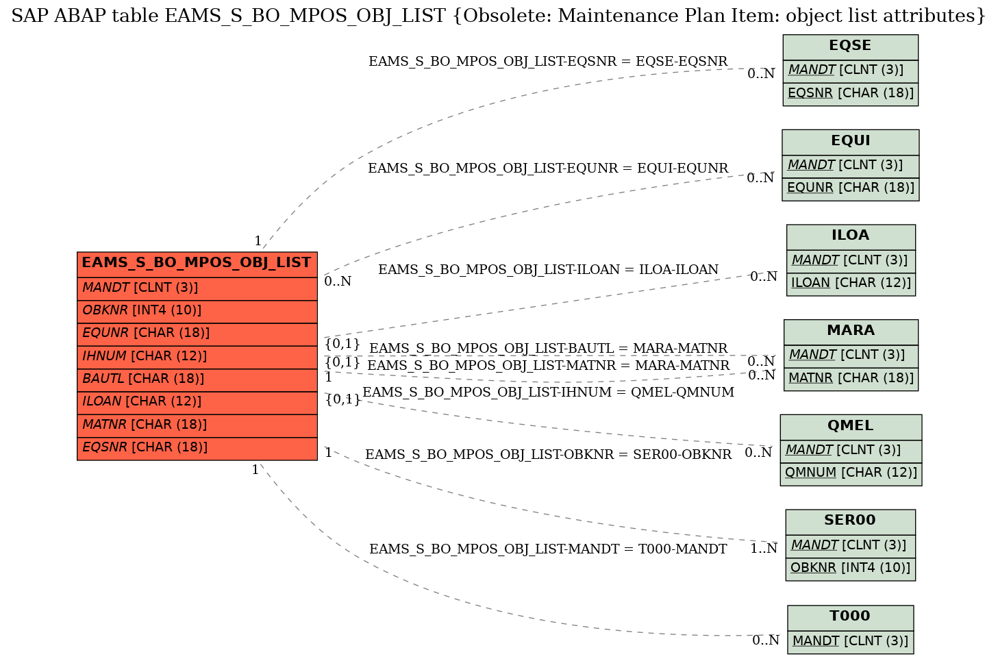 E-R Diagram for table EAMS_S_BO_MPOS_OBJ_LIST (Obsolete: Maintenance Plan Item: object list attributes)