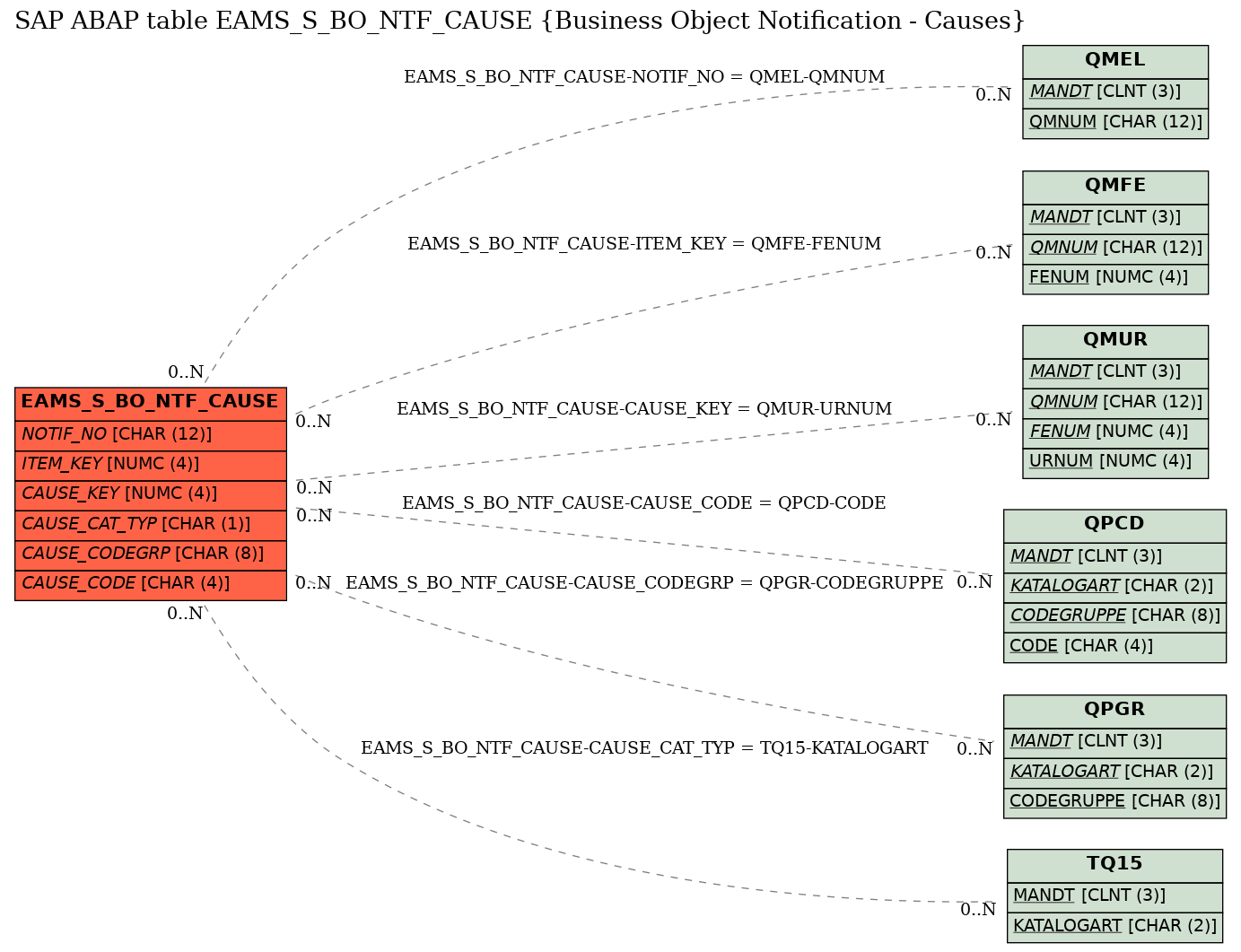 E-R Diagram for table EAMS_S_BO_NTF_CAUSE (Business Object Notification - Causes)