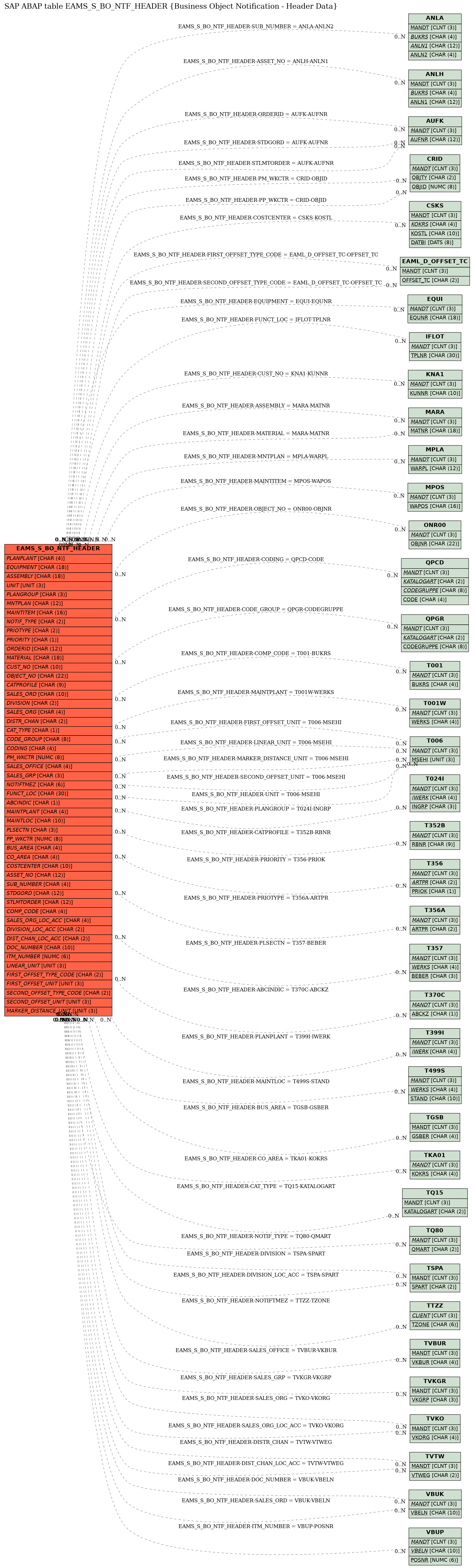 E-R Diagram for table EAMS_S_BO_NTF_HEADER (Business Object Notification - Header Data)