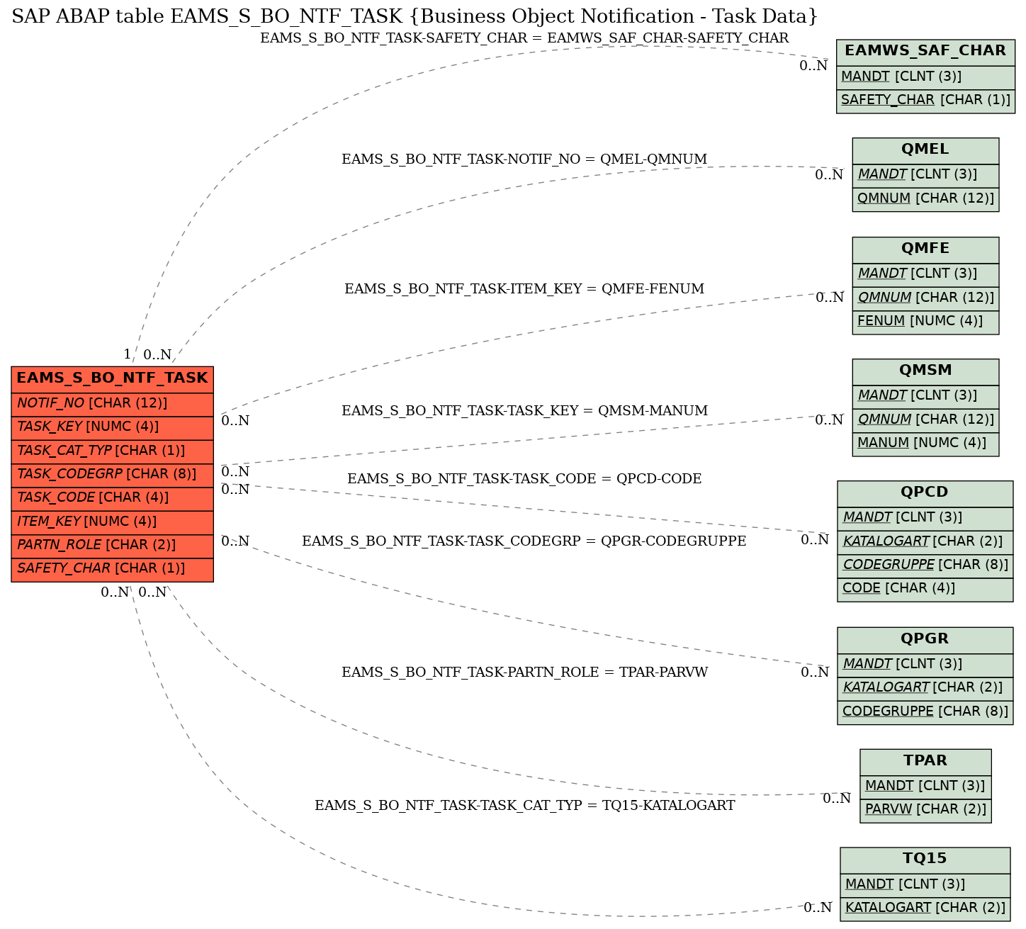 E-R Diagram for table EAMS_S_BO_NTF_TASK (Business Object Notification - Task Data)