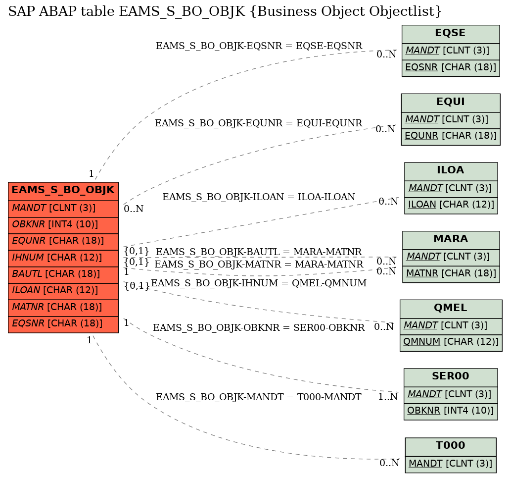 E-R Diagram for table EAMS_S_BO_OBJK (Business Object Objectlist)