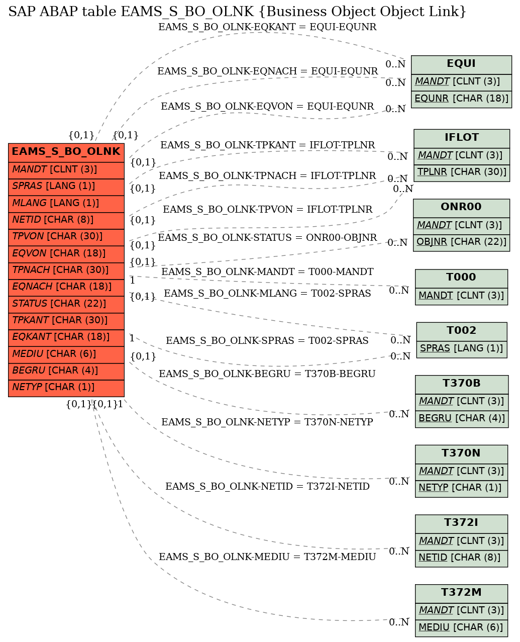 E-R Diagram for table EAMS_S_BO_OLNK (Business Object Object Link)