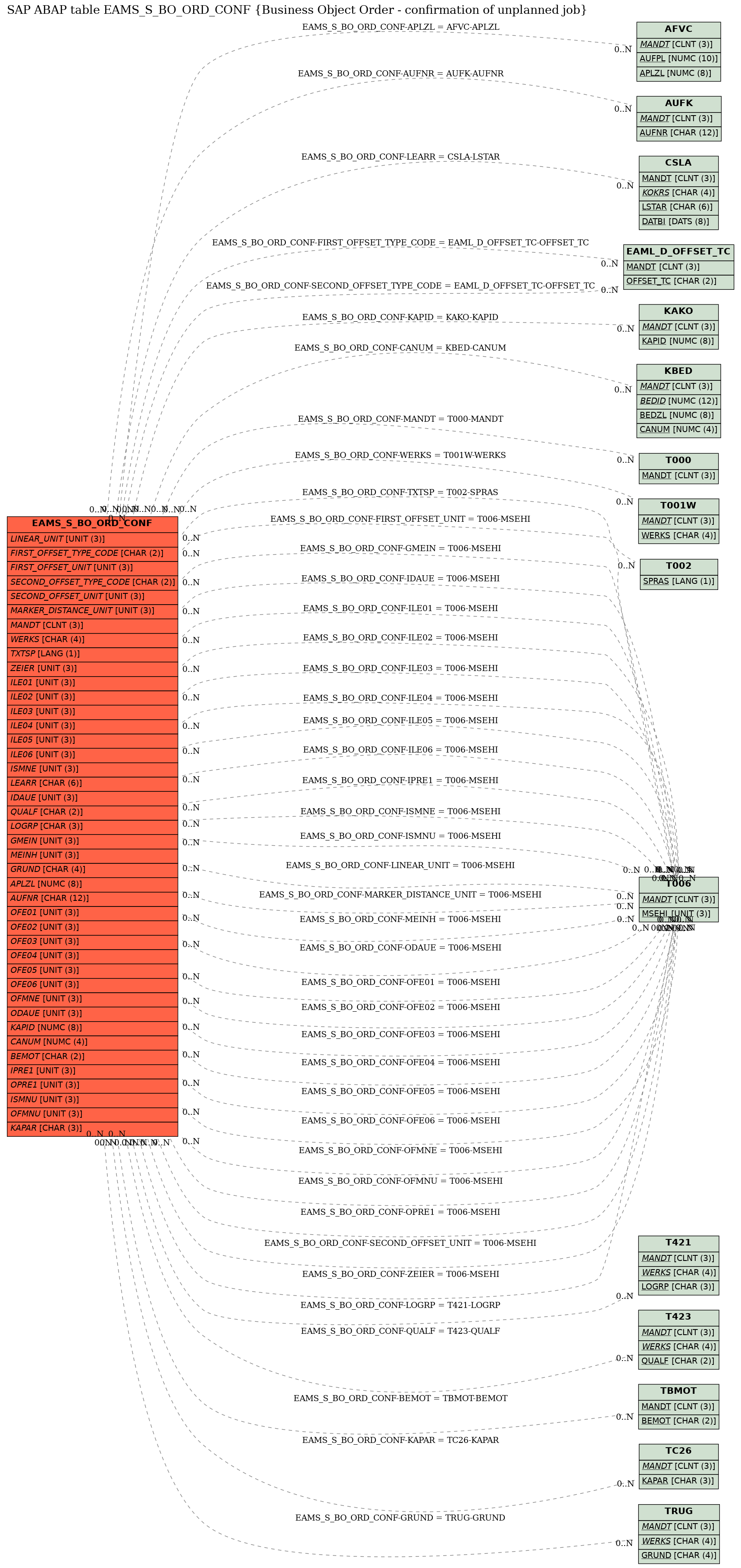 E-R Diagram for table EAMS_S_BO_ORD_CONF (Business Object Order - confirmation of unplanned job)