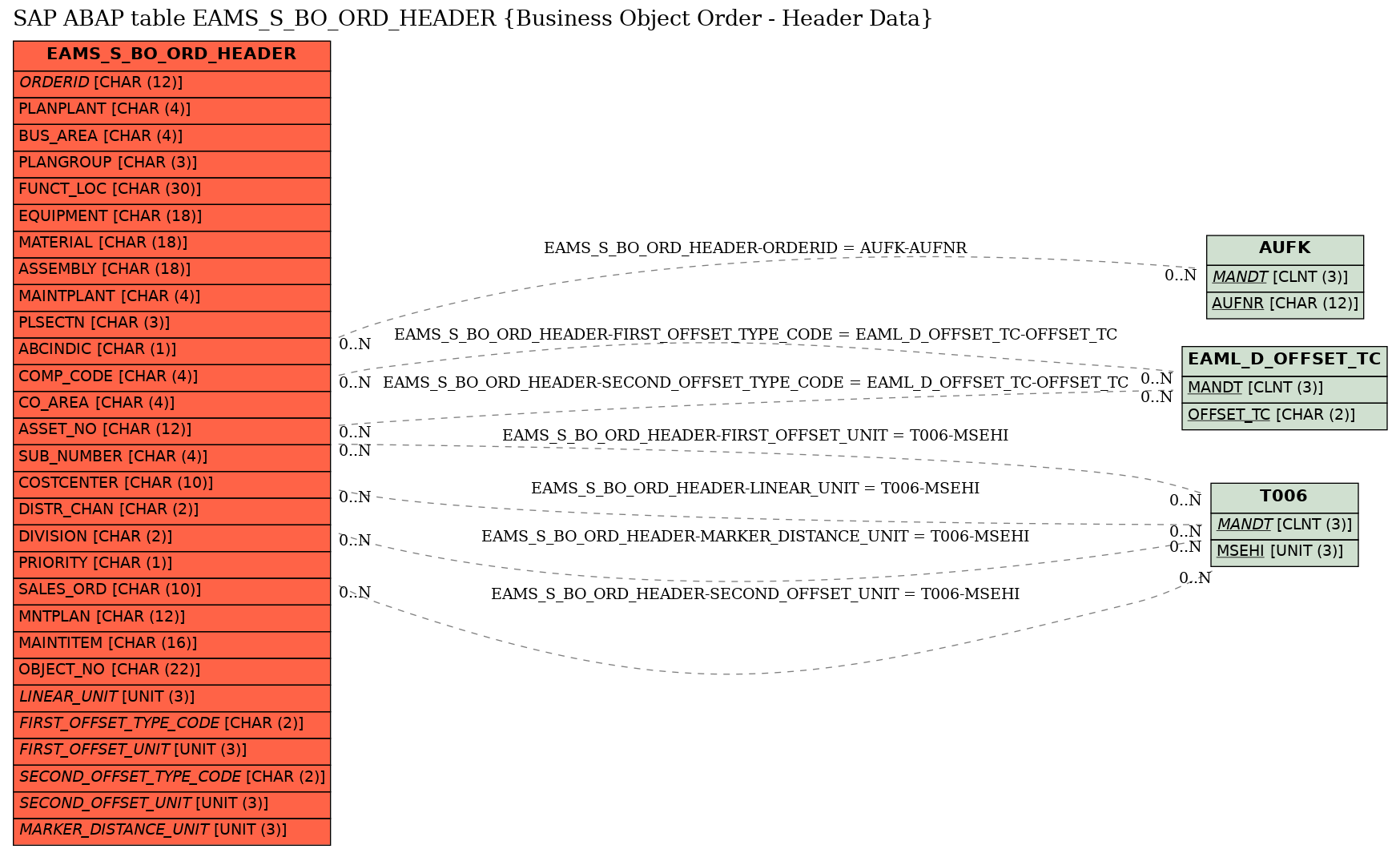 E-R Diagram for table EAMS_S_BO_ORD_HEADER (Business Object Order - Header Data)